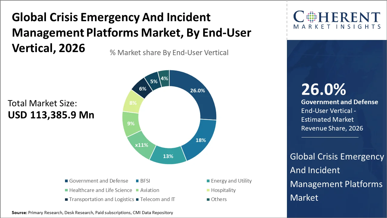 Crisis Emergency And Incident Management Platforms Market Crisis Emergency And Incident Management Platforms Market